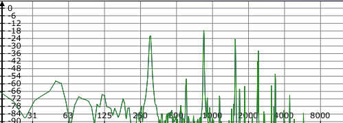 Frequenzanalyse